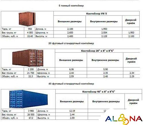 Сколько весит 20 футовый контейнер пустой. Габариты 20 футового контейнера. Контейнер (6м*2,40м*2,5м) 20фут. 10 Футовый контейнер габариты. Контейнер 10 футов габариты и вес.